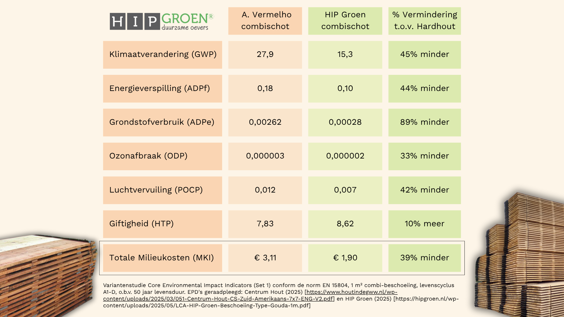 Variantenstudie LCA HIP Groen beschoeiing Hardhout Angelim Vermelho