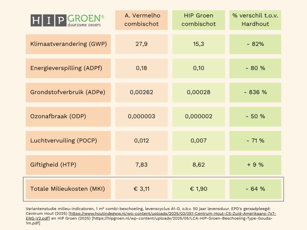 Variantenstudie LCA HIP Groen beschoeiing en A. Vermelho Hardhout