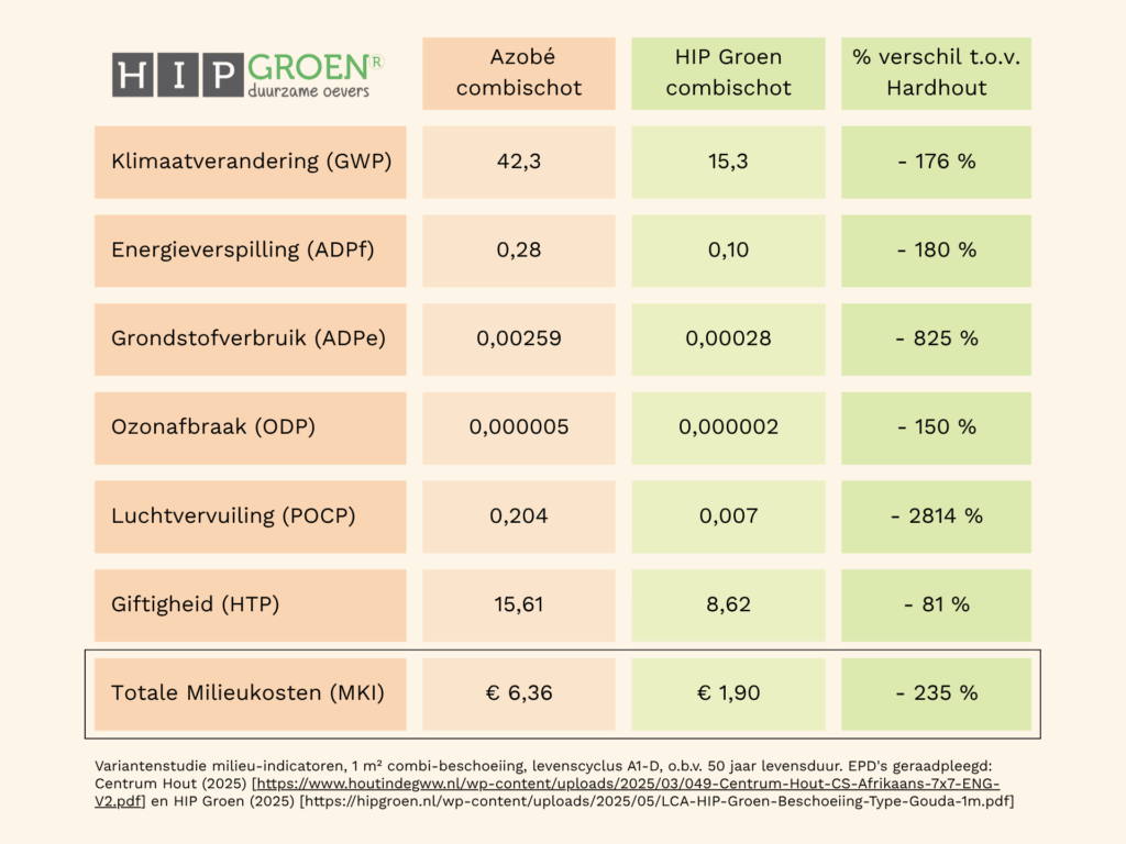 Variantenstudie LCA HIP Groen beschoeiing en Azobe Hardhout